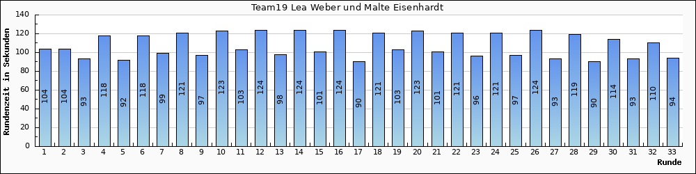 Graph vom Team 19